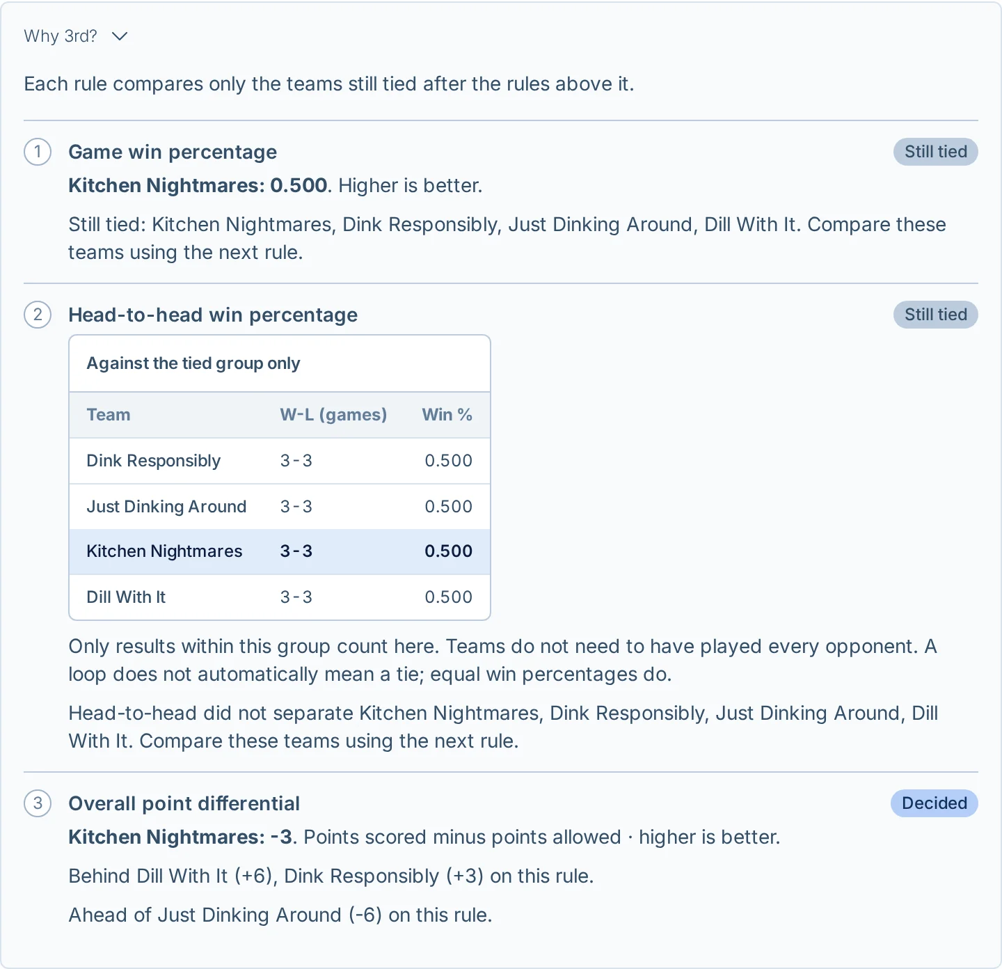 Head-to-head results and league standings tie-breakers explained in pickled.love, a pickleball league management app